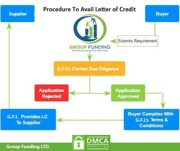 Letter of Credit Process - How to Apply LC – LC Issuance Process