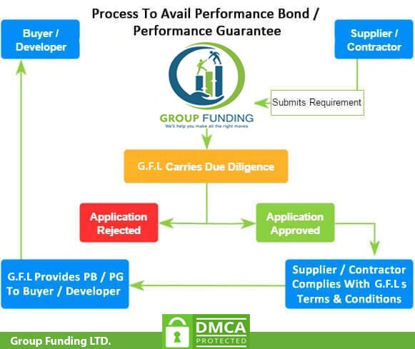 How to Get Performance Bond – Bank Guarantee Process